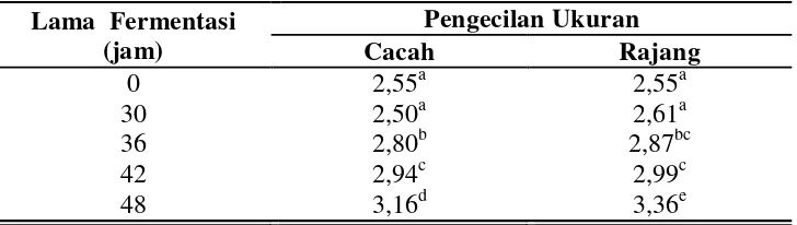 Tabel 4.2. Kadar Abu (%) Tempe Koro Babi dengan  Berbagai Perlakuan 