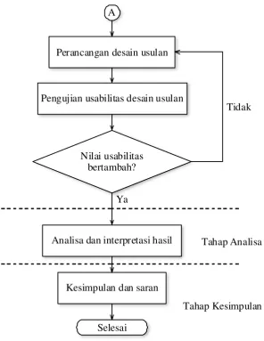 Gambar 3.1 Metodologi penelitian  