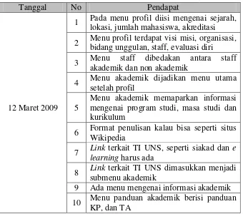 Tabel  4.6 Hasil FGD 12 Maret 2009 