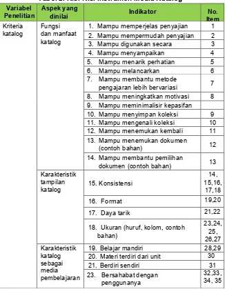 Tabel 2. Kisi-Kisi Instrumen Media Katalog