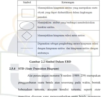 Gambar 2.2 Simbol Dalam ERD 