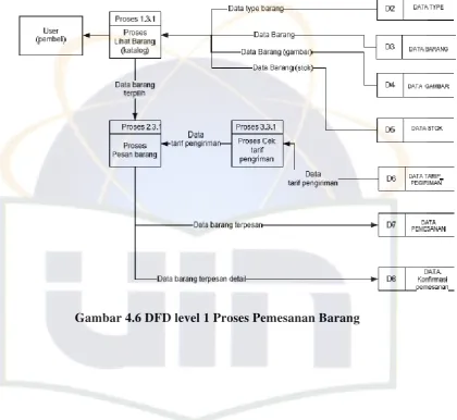Gambar 4.6 DFD level 1 Proses Pemesanan Barang 