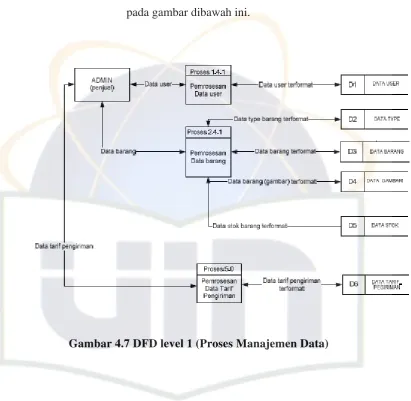 Gambar 4.7 DFD level 1 (Proses Manajemen Data) 
