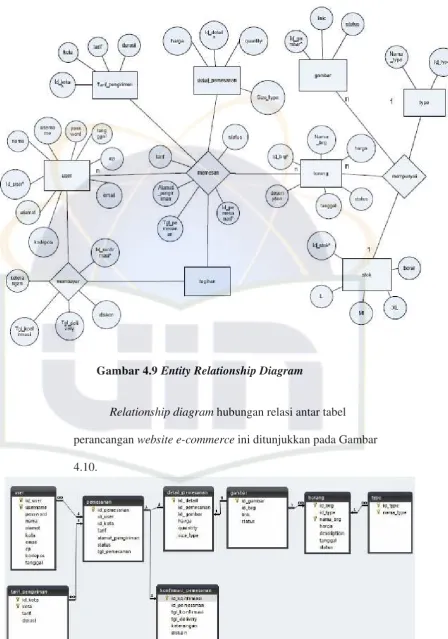 Gambar 4.9 Entity Relationship Diagram 