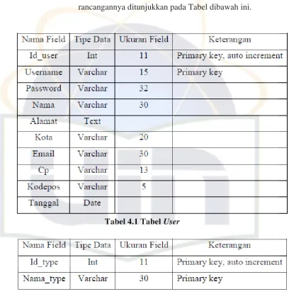 Tabel 4.1 Tabel User 