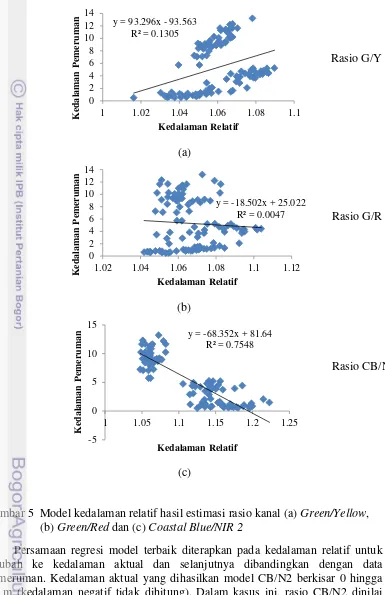 Gambar 5  Model kedalaman relatif hasil estimasi rasio kanal (a) Green/Yellow, 