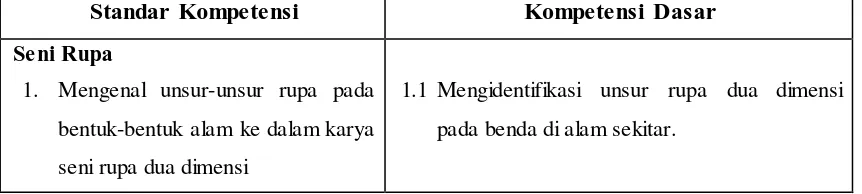 Tabel 3.1. Standar Kompetensi dan Kompetensi Dasar Mata Pelajaran Seni 