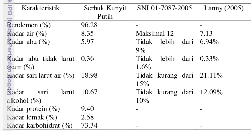 Tabel 2 Perbandingan karakteristik proksimat serbuk kunyit putih hasil penelitian         