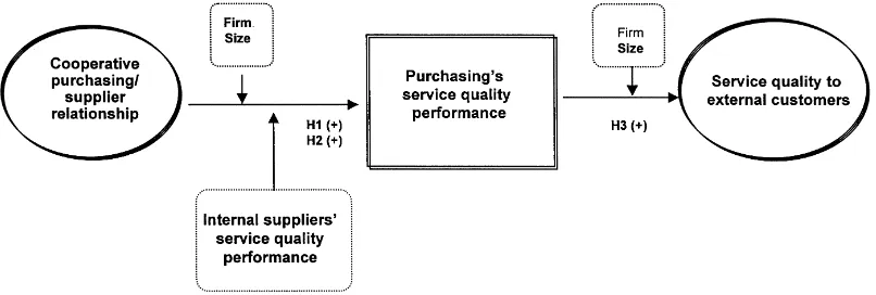 Fig. 1. Conceptual framework of service quality in the supply chain.