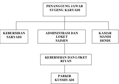 Gambar : Struktur Organisasi Pemandian Sapta Tirta Pablengan  