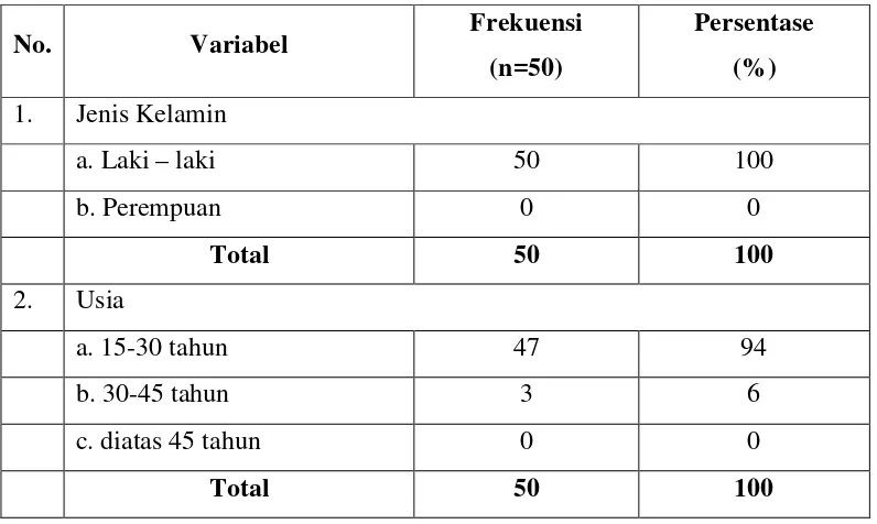 Tabel 1.  Distribusi dan frekuensi pengguna narkoba di Panti Sosial Parmadi Putra 