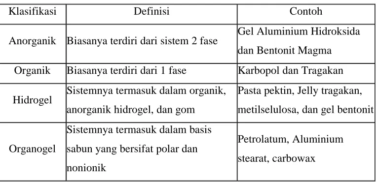 Tabel II.1 Klasifikasi gel menurut Liebermann