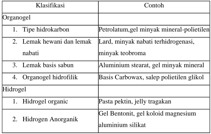 Tabel II.2 Klasifikasi gel menurut Martin