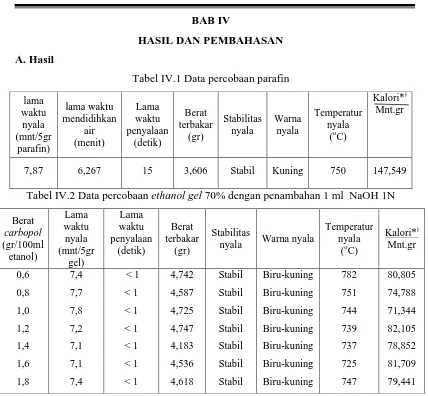 Tabel IV.1 Data percobaan parafin