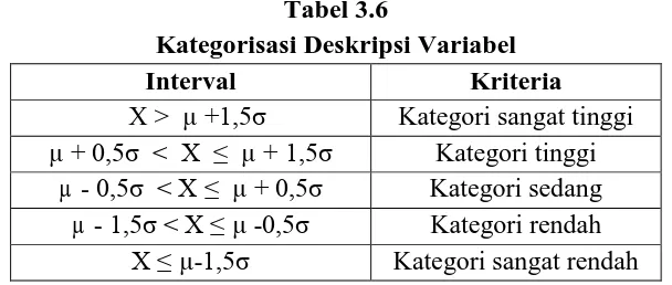 Tabel 3.6 Kategorisasi Deskripsi Variabel 