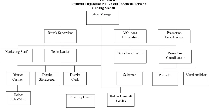 Gambar 4.1 Struktur Organisasi PT. Yakult Indonesia Persada