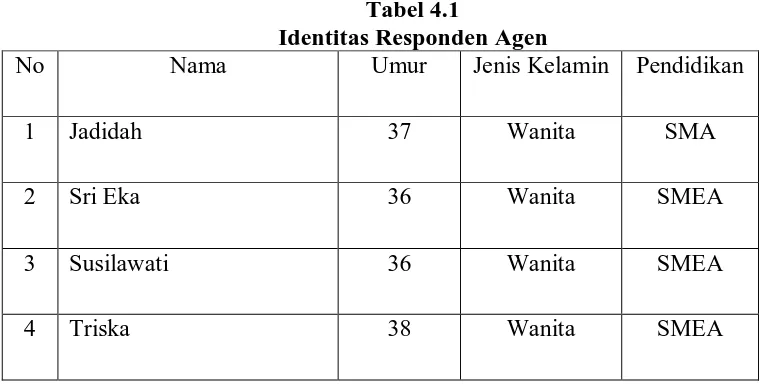Tabel 4.1 Identitas Responden Agen 