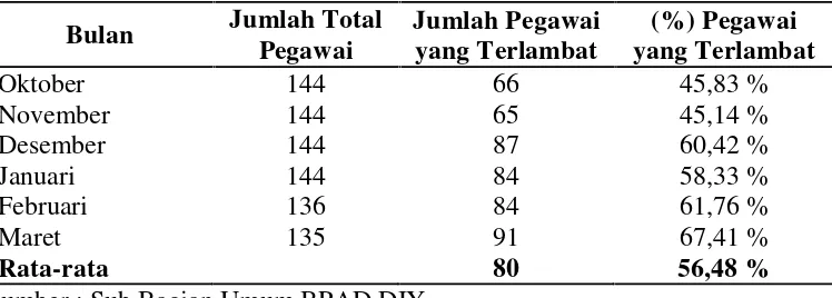 Tabel 1. Data Keterlambatan Kerja Pegawai BPAD DIY Periode BulanOktober-Maret 2016
