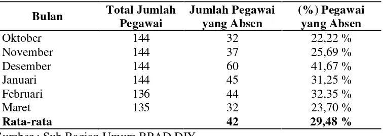 Tabel. 4 Data Absensi Pegawai BPAD DIY Periode Bulan Oktober-Maret 2016