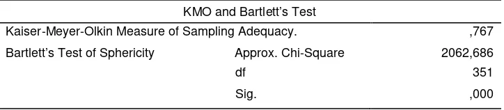Tabel 6. KMO and Bartlett’s Test Tahap 1