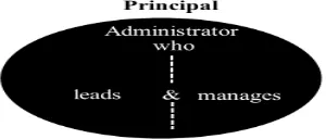 Gambar X. 4 Konsep Kepala Sekolah sebagai Administrator (Kowalski, 2010: 24)