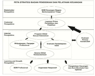 Gambar 1. Peta strategi badan pendidikan dan pelatihan keuangan 