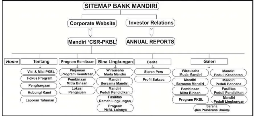 Gambar 2. Site Map Website Bank Mandiri 