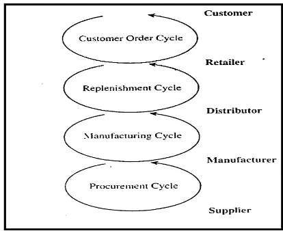 Gambar 2.4 Aliran proses dalam supply chain menurut cycle view Sumber : (Chopra, 2004)  
