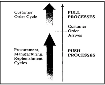 Gambar 2.5 Aliran proses     Sumber : (Chopra, 2004) supply chain menurut pull dan push view  