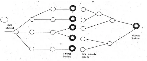 Gambar 2.6 (a) Struktur Analitis dan (b) Proses Sintesis Sumber : Nasution (2005)  