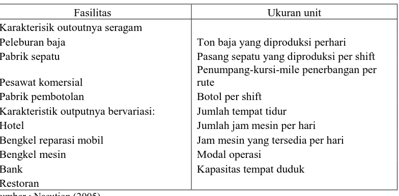 Tabel 2.1 Contoh Khas Dari Pengukuran Kapasitas 