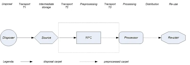 Gambar 2.8. Hubungan antara sumber, RPC’s, tempat penguburan sampah, tempat pembakaran dan processor       Sumber : Louwers (1999) 