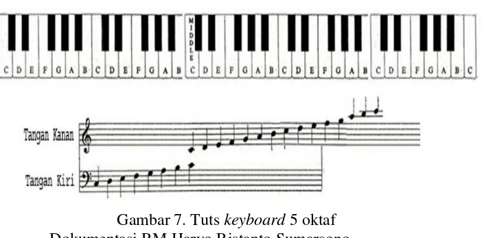 Gambar 7. Tuts keyboard 5 oktaf 
