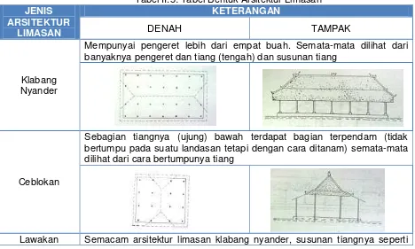 Tabel II.5: Tabel Bentuk Arsitektur Limasan 