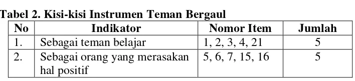 Tabel 2. Kisi-kisi Instrumen Teman Bergaul 