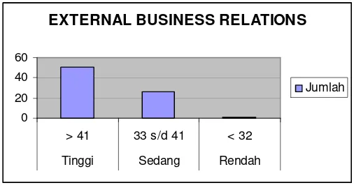 Gambar 4.3 Grafik Kategori External Business Relations PT. Adipura 