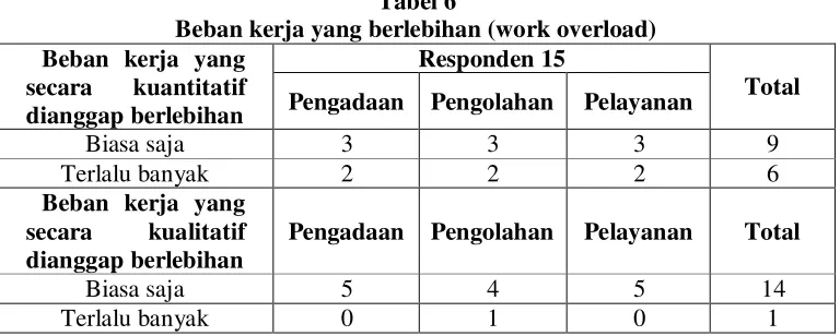 Tabel 6 Beban kerja yang berlebihan (work overload) 