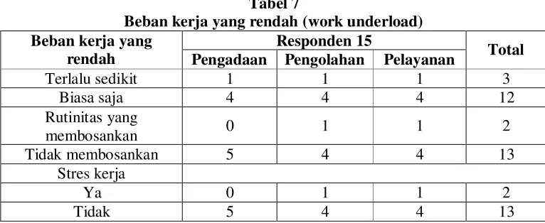 Tabel 7 Beban kerja yang rendah (work underload) 