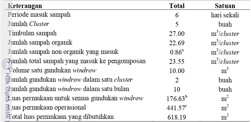 Tabel 4 Perhitungan luas tapak pengomposan sampah Pasar Bogor 