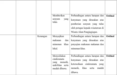 Tabel 3.3 yang berisi tentang data-data yang dibutuhkan selama penelitian, 