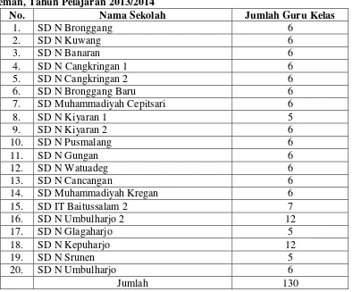 Tabel 1. Jumlah Guru Kelas SD se-Kecamatan Cangkringan Kabupaten 