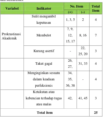 Tabel 6. Kisi-kisi Skala Prokrastinasi Akademik setelah Uji Validitas dan Reliabilitas