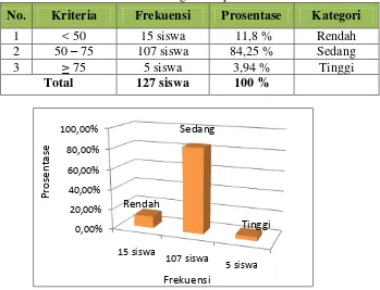 Gambar 2. Grafik distribusi frekuensi kategori prokrastinasi akademik. 