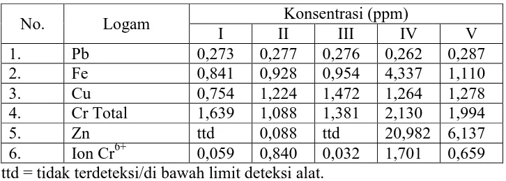Tabel 7. Data Hasil Analisis Kuantitatif  Logam dan Kation 