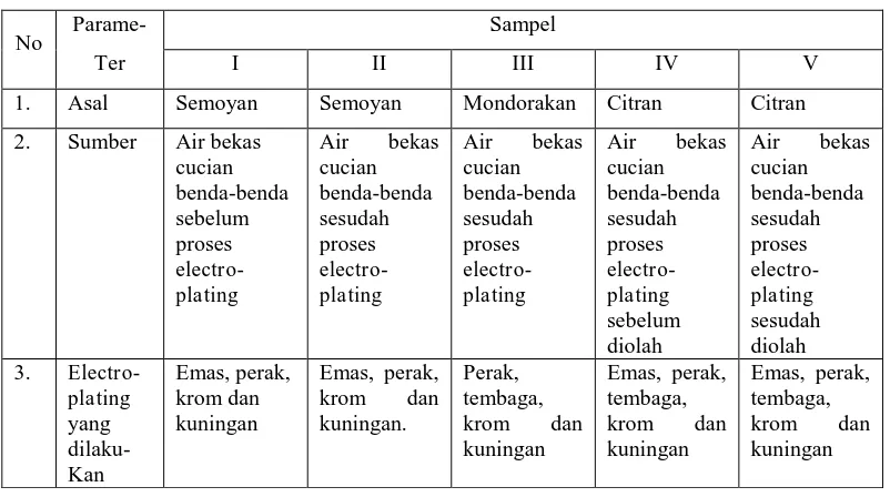 Tabel 2. Karakter Fisika Limbah Cair Electoplating. 