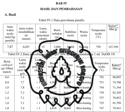 Tabel IV.1 Data percobaan parafin