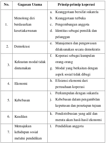 Tabel 1. Prinsip Munkner 