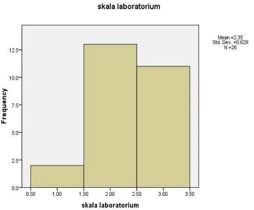 Gambar 4.2 Grafik Histogram Distribusi Frekuensi Hasil Evaluasi Laboratorium Manajemen Aktif Kala III 