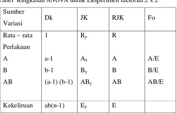 Tabel  Ringkasan ANOVA untuk Eksperimen factorial 2 x 2 