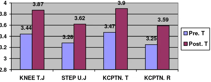 Gambar 7. Grafik Nilai Rata-Rata Kemampuan Lompat Jauh Gaya Jongkok Berdasarkan Tiap Kelompok Perlakuan dan Tingkat Kecepatan Lari
